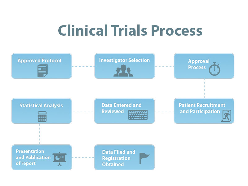 clinical-trials-process